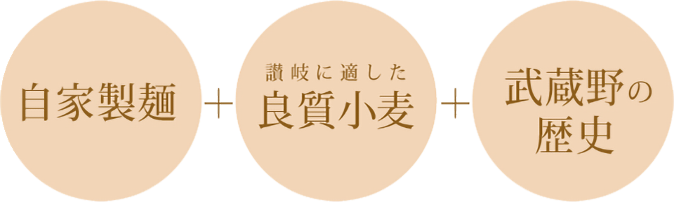 自家製麺＋讃岐に適した良質小麦＋武蔵野の歴史